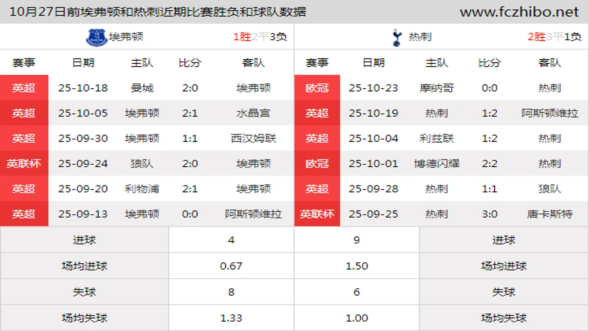 10月27日前埃弗顿和热刺近期比赛胜负和球队数据