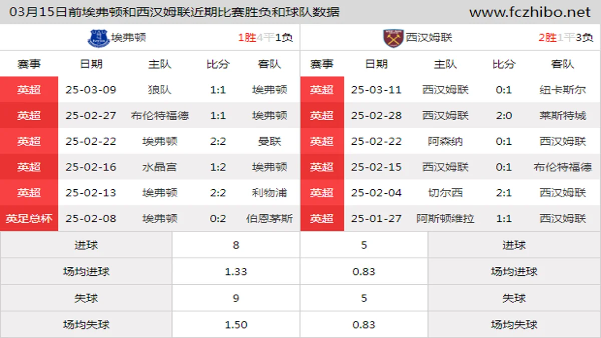 03月15日前埃弗顿和西汉姆联近期比赛胜负和球队数据