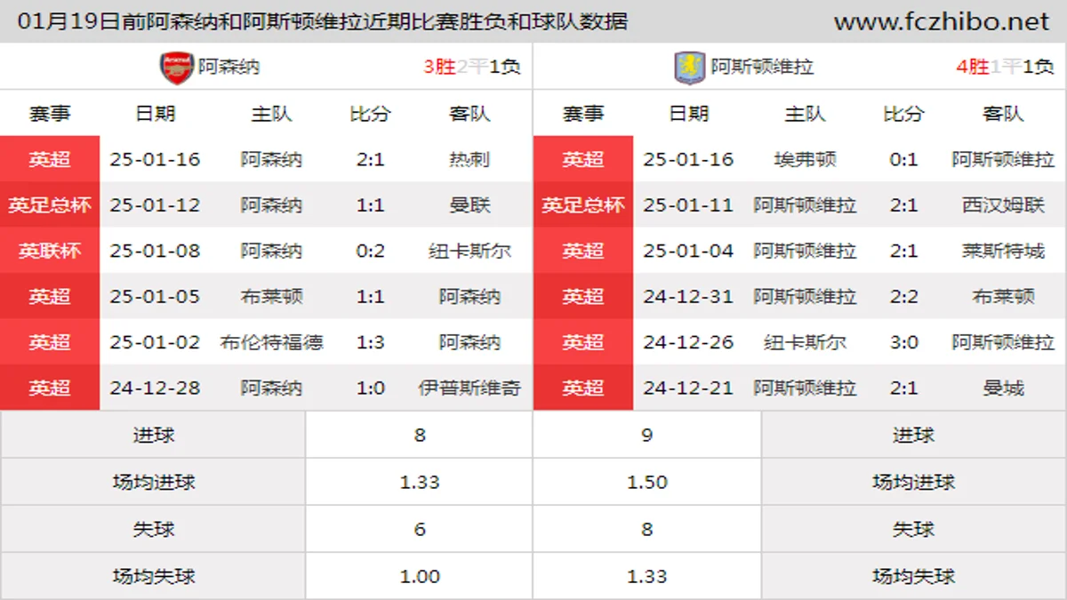 01月19日前阿森纳和阿斯顿维拉近期比赛胜负和球队数据