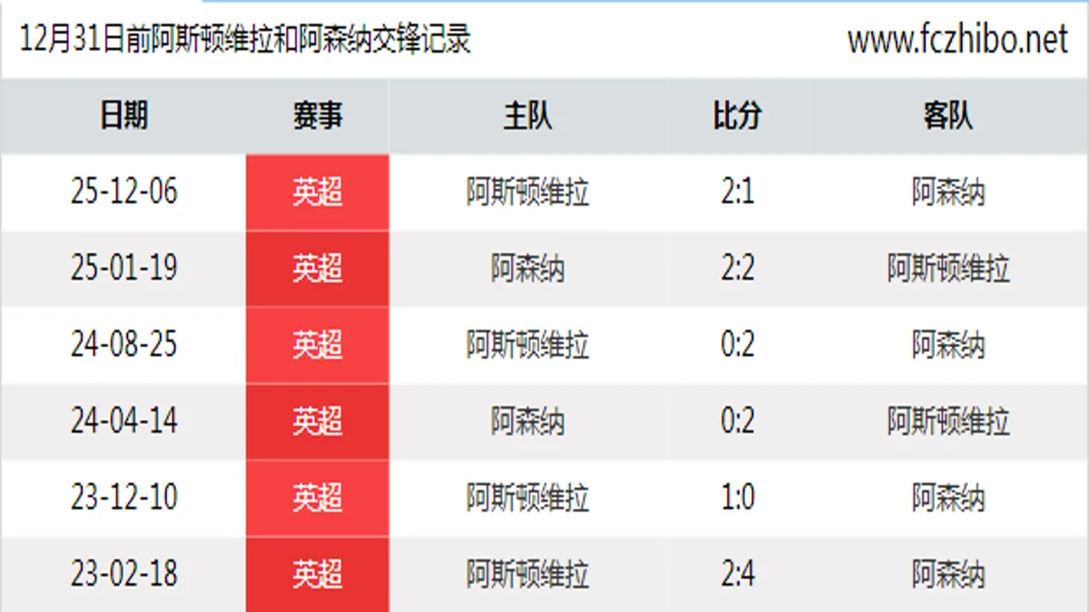 12月31日前阿斯顿维拉和阿森纳最近6场交锋数据