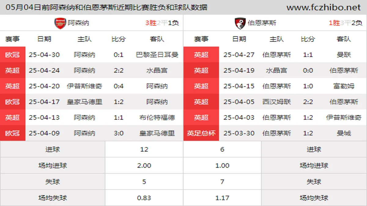 05月04日前阿森纳和伯恩茅斯近期比赛胜负和球队数据