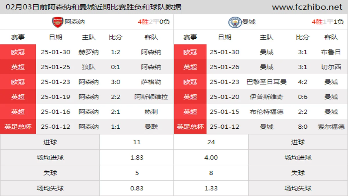 02月03日前阿森纳和曼城近期比赛胜负和球队数据