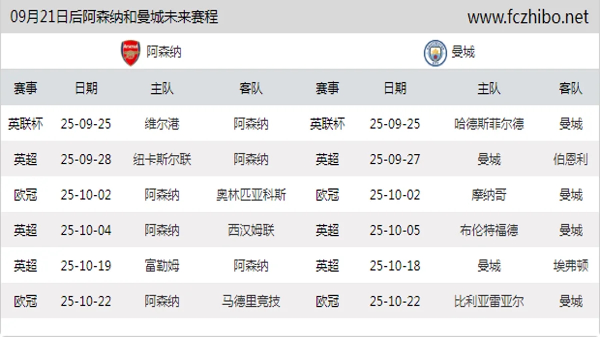 09月21日后阿森纳和曼城近期赛程预览