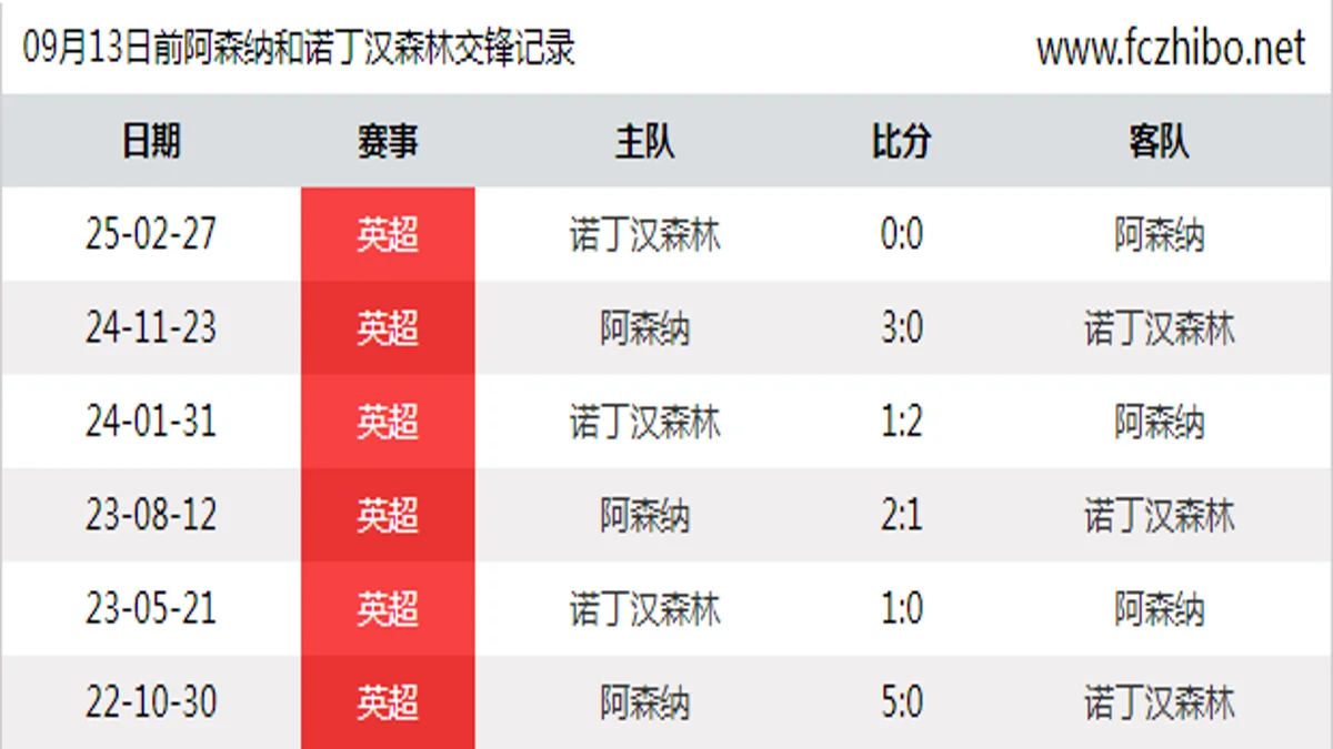 09月13日前阿森纳和诺丁汉森林最近6场交锋数据