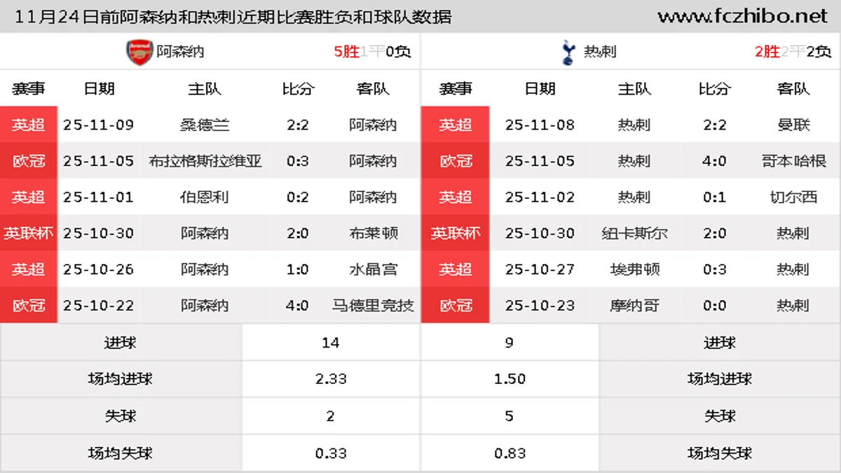 11月24日前阿森纳和热刺近期比赛胜负和球队数据