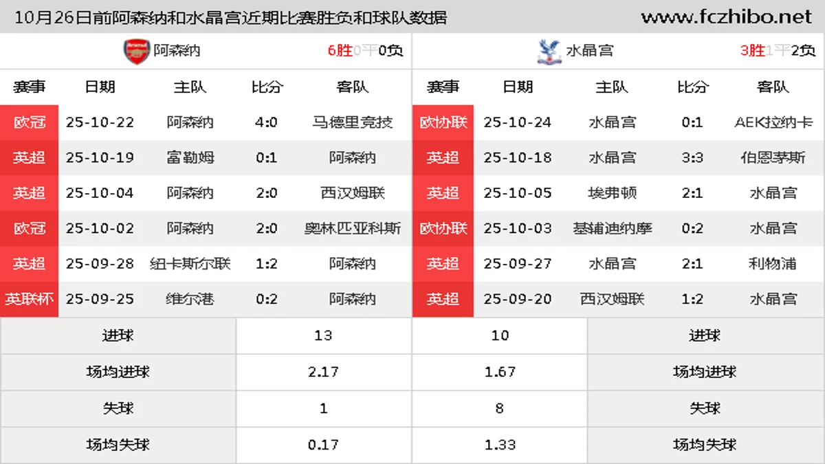 10月26日前阿森纳和水晶宫近期比赛胜负和球队数据