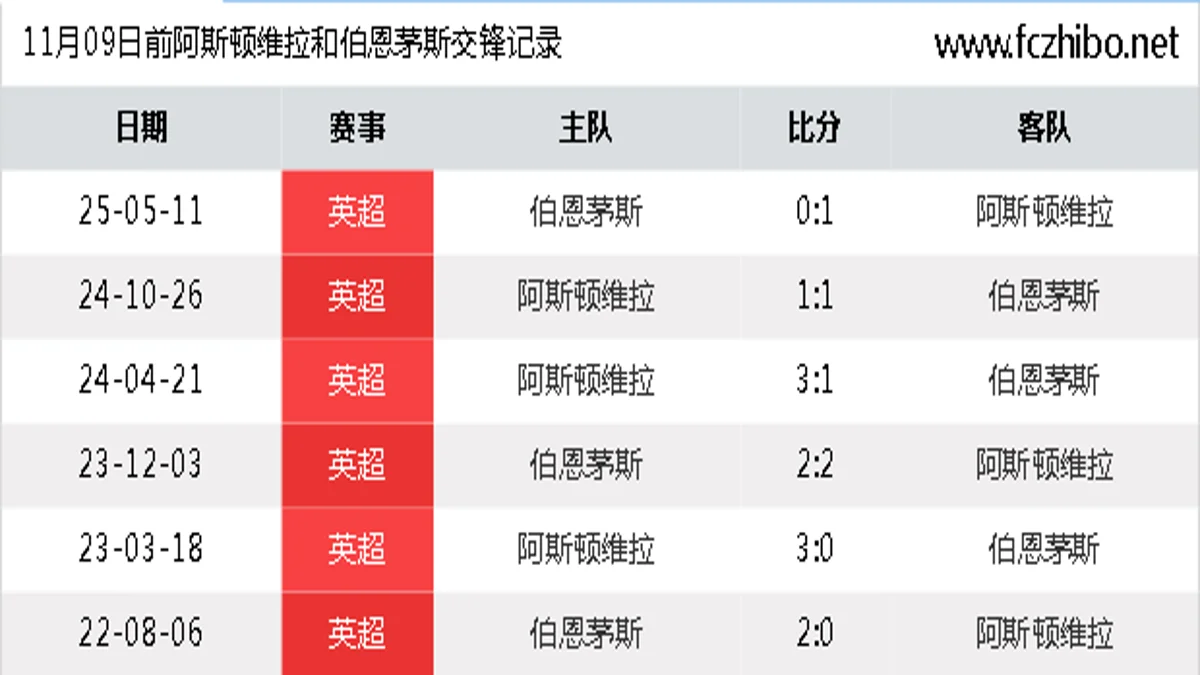 11月09日前阿斯顿维拉和伯恩茅斯最近6场交锋数据