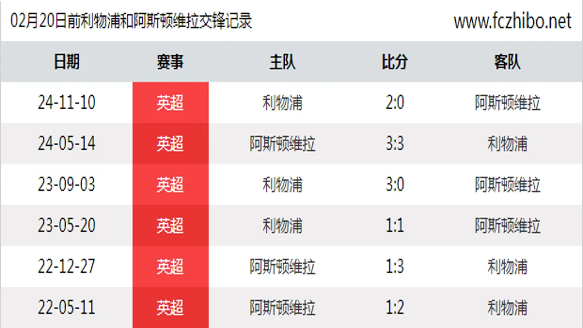 02月20日前利物浦和阿斯顿维拉最近6场交锋数据