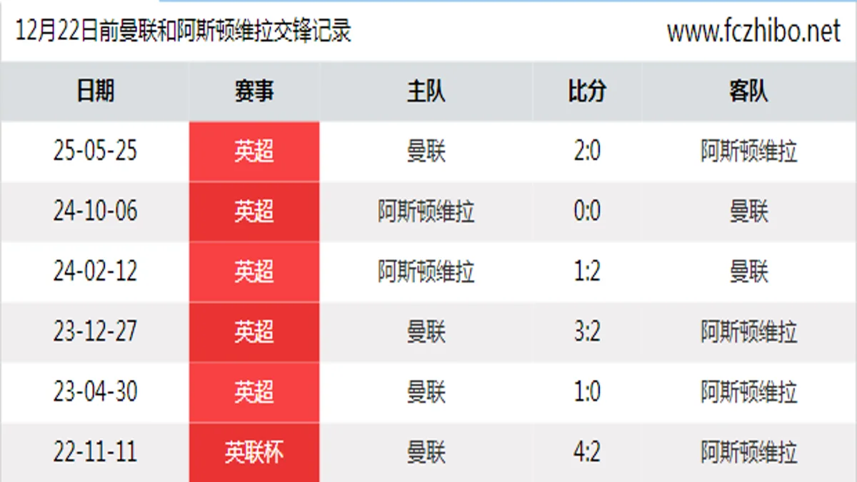 12月22日前曼联和阿斯顿维拉最近6场交锋数据