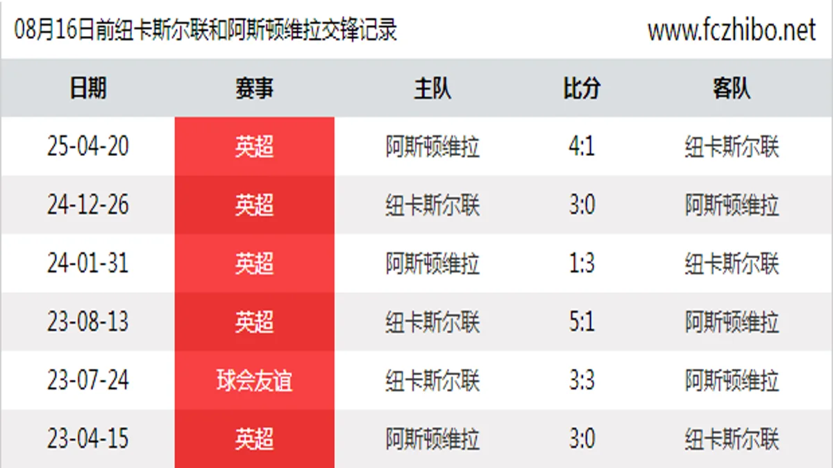 08月16日前纽卡斯尔联和阿斯顿维拉最近6场交锋数据