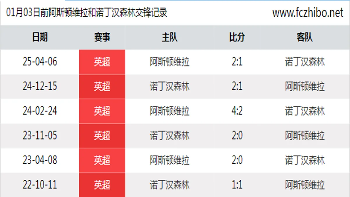 01月03日前阿斯顿维拉和诺丁汉森林最近6场交锋数据