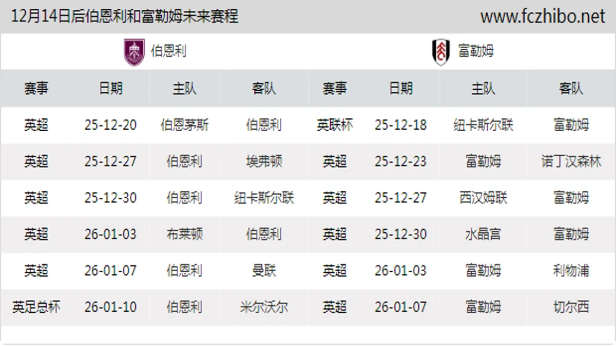 12月14日后伯恩利和富勒姆近期赛程预览