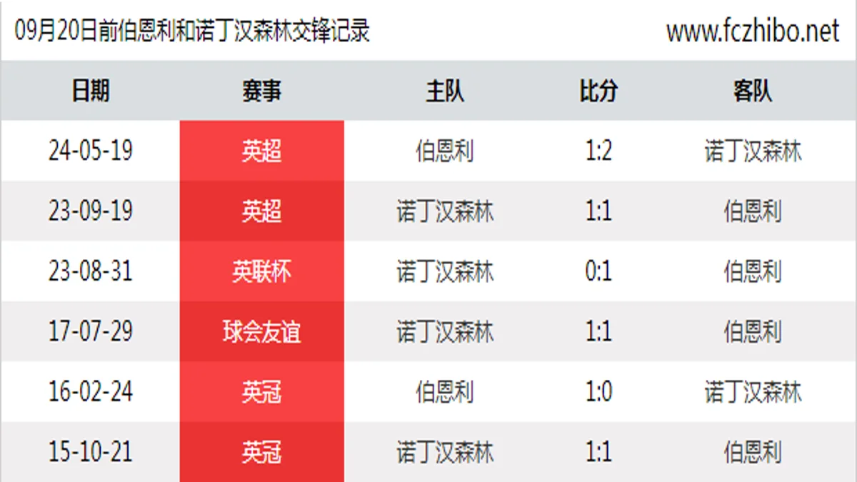 09月20日前伯恩利和诺丁汉森林最近6场交锋数据