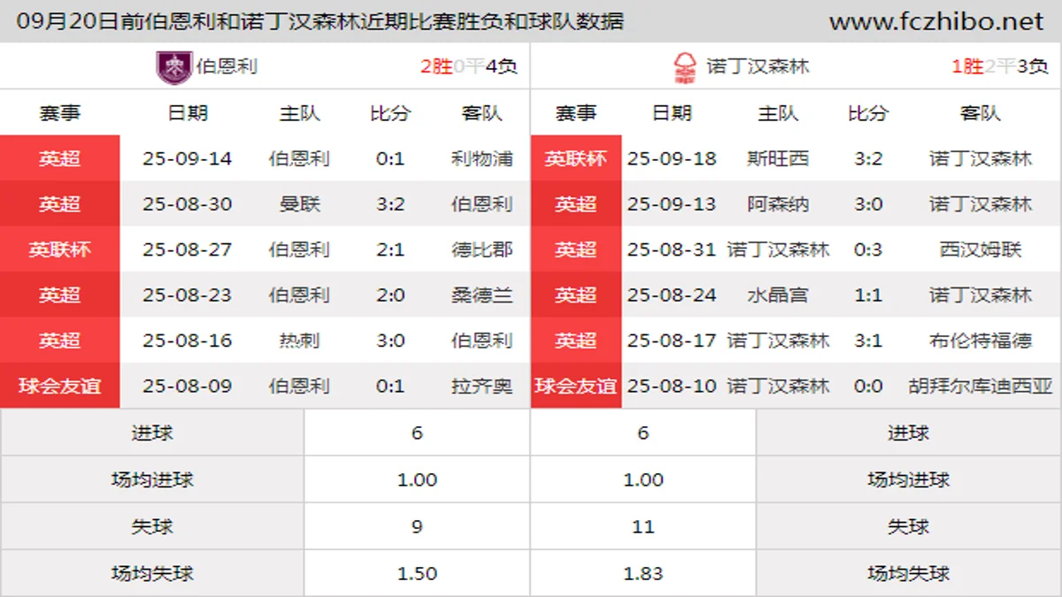 09月20日前伯恩利和诺丁汉森林近期比赛胜负和球队数据
