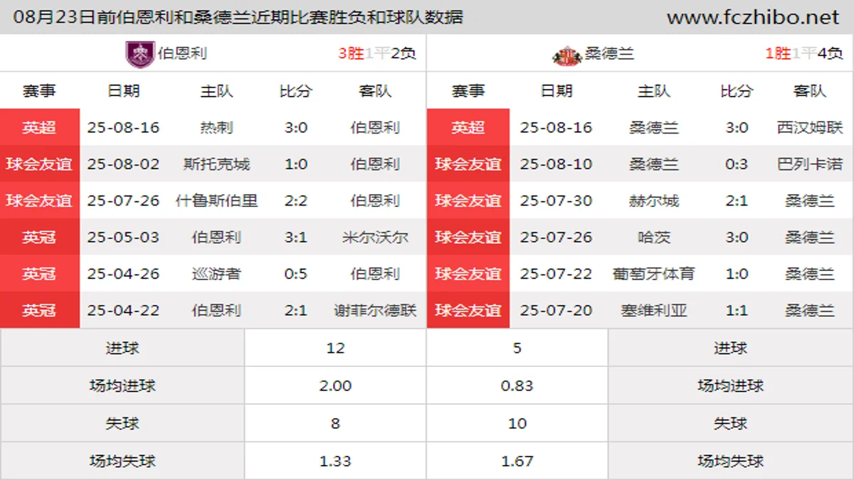 08月23日前伯恩利和桑德兰近期比赛胜负和球队数据