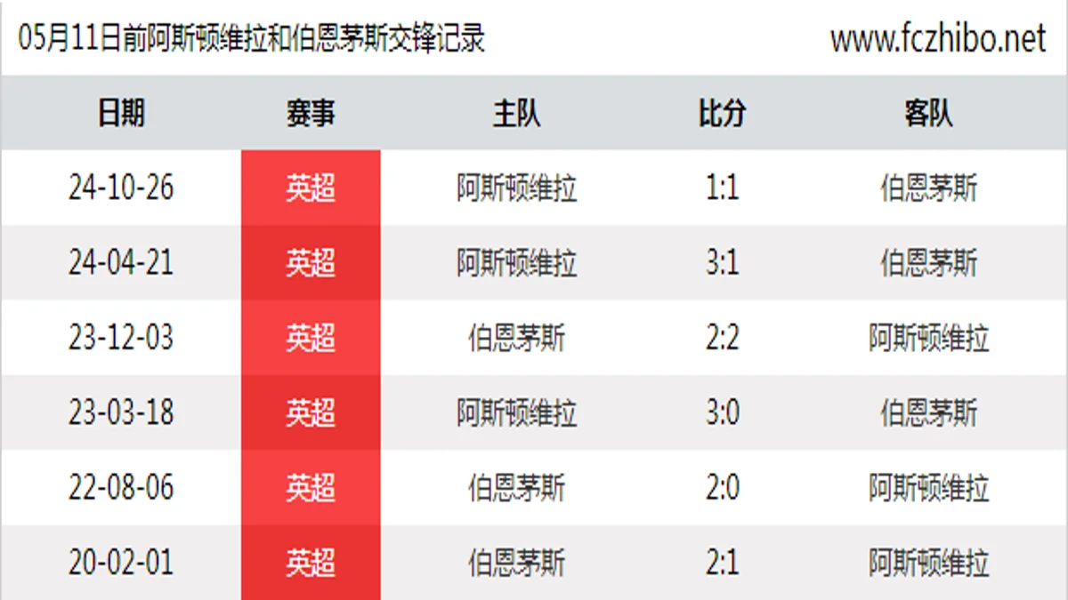 05月11日前阿斯顿维拉和伯恩茅斯最近6场交锋数据