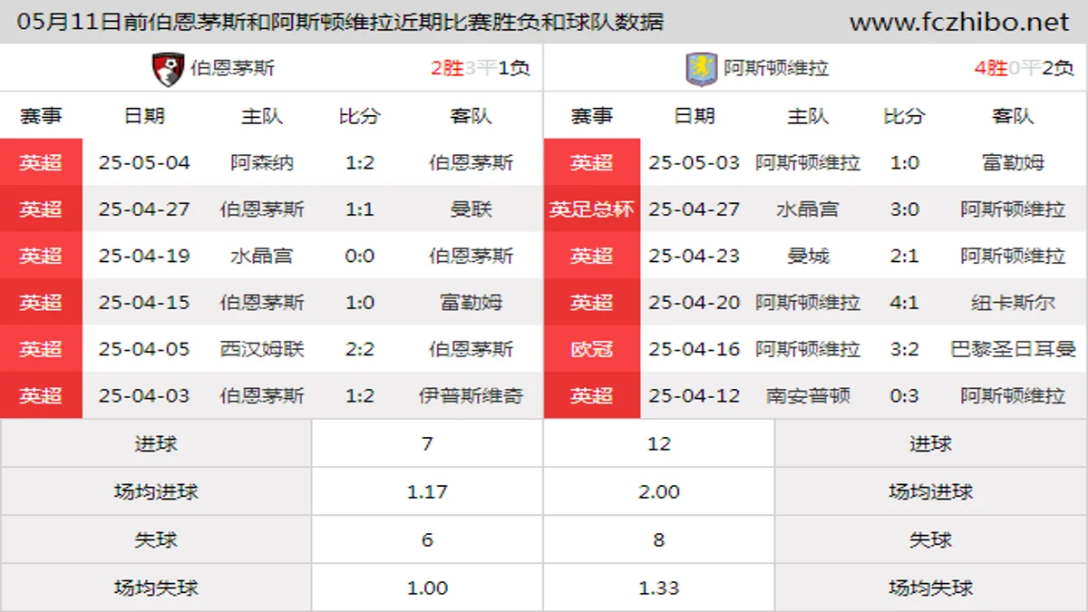 05月11日前伯恩茅斯和阿斯顿维拉近期比赛胜负和球队数据