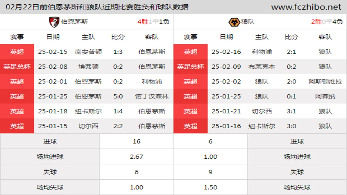 02月22日前伯恩茅斯和狼队近期比赛胜负和球队数据