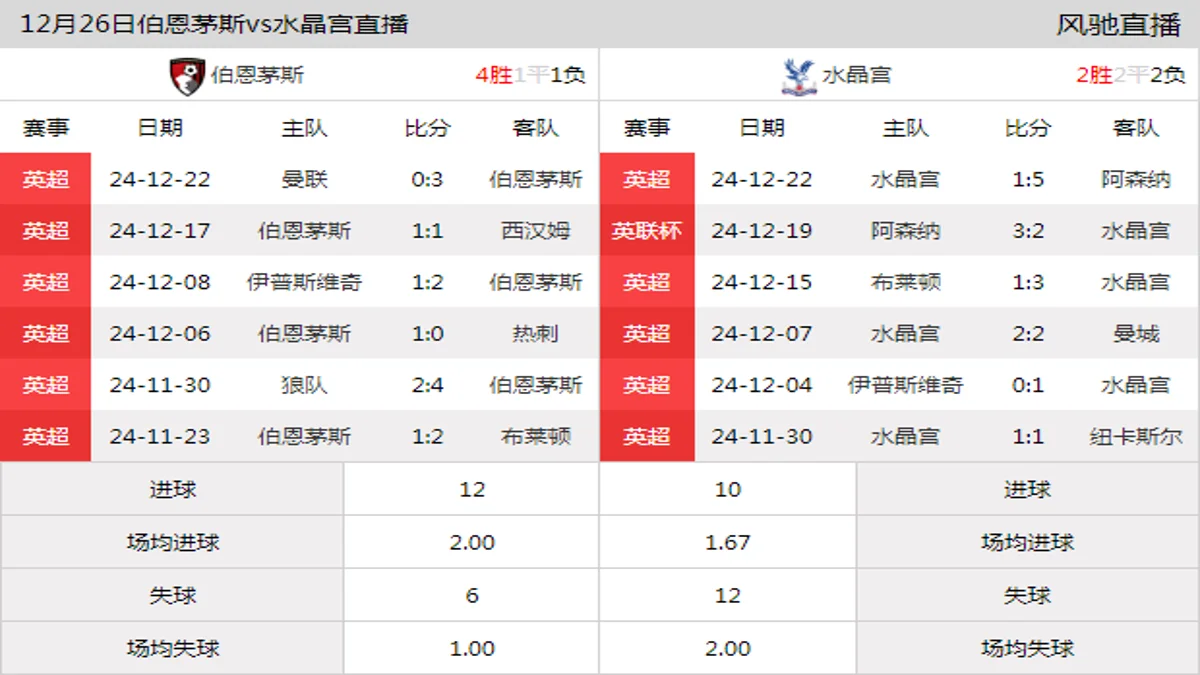 12月26日 英超第18轮 伯恩茅斯vs水晶宫在线直播