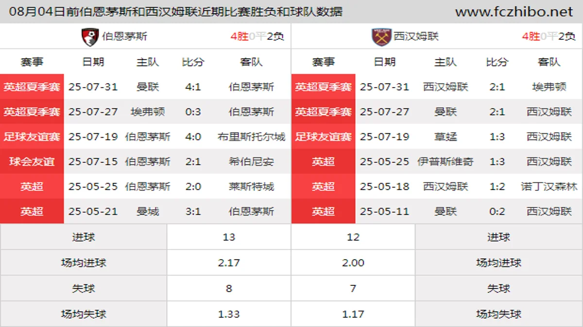 08月04日前伯恩茅斯和西汉姆联近期比赛胜负和球队数据