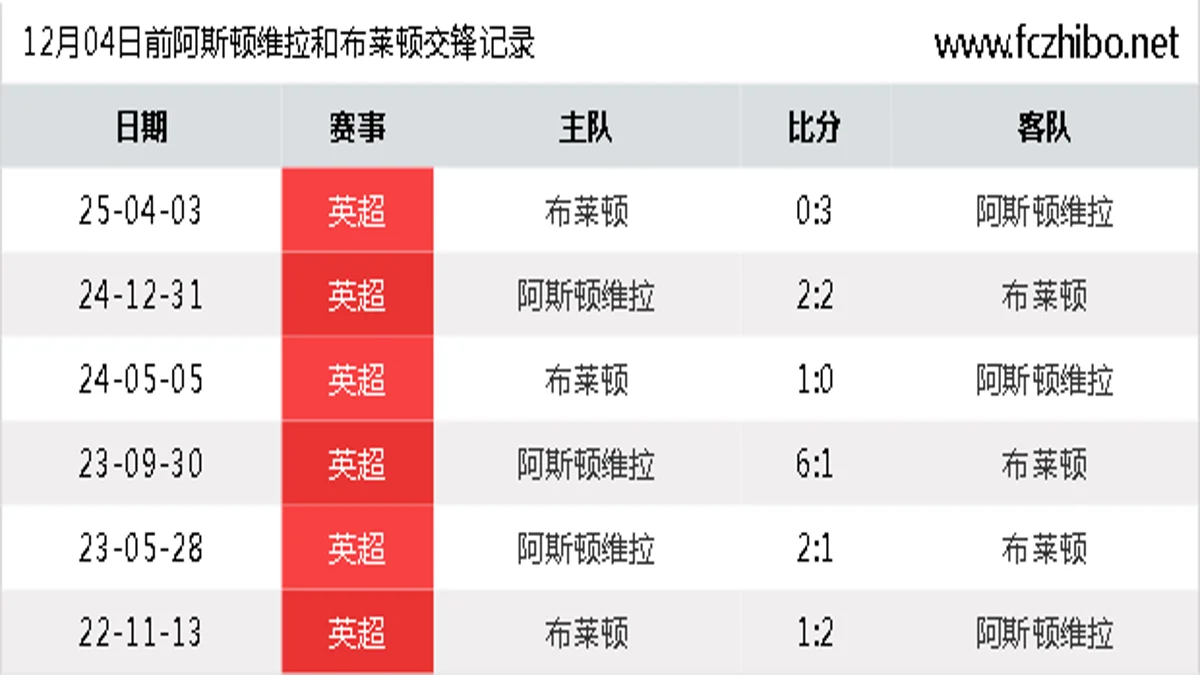 12月04日前阿斯顿维拉和布莱顿最近6场交锋数据
