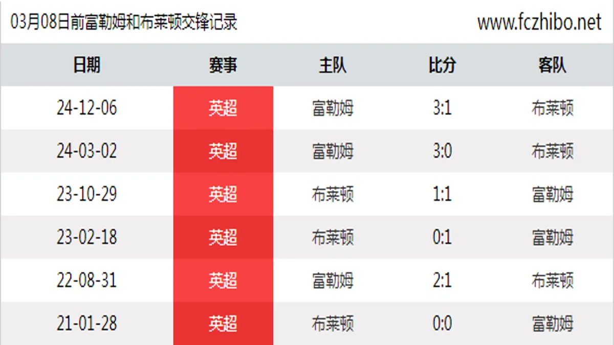 03月08日前富勒姆和布莱顿最近6场交锋数据