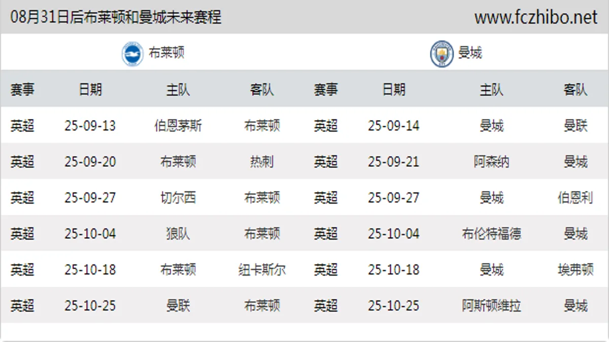 08月31日后布莱顿和曼城近期赛程预览