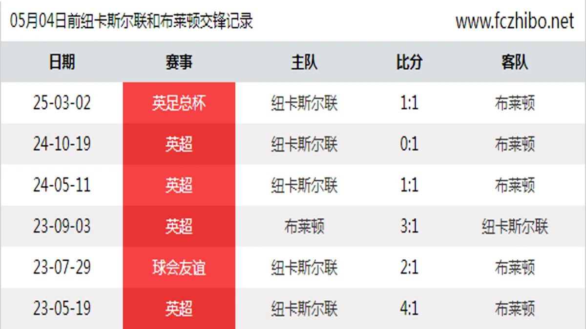 05月04日前纽卡斯尔联和布莱顿最近6场交锋数据