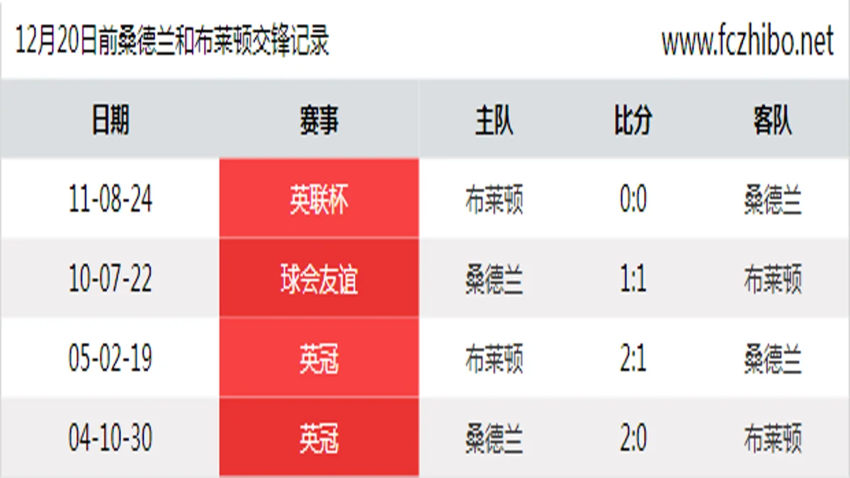 12月20日前桑德兰和布莱顿最近4场交锋数据
