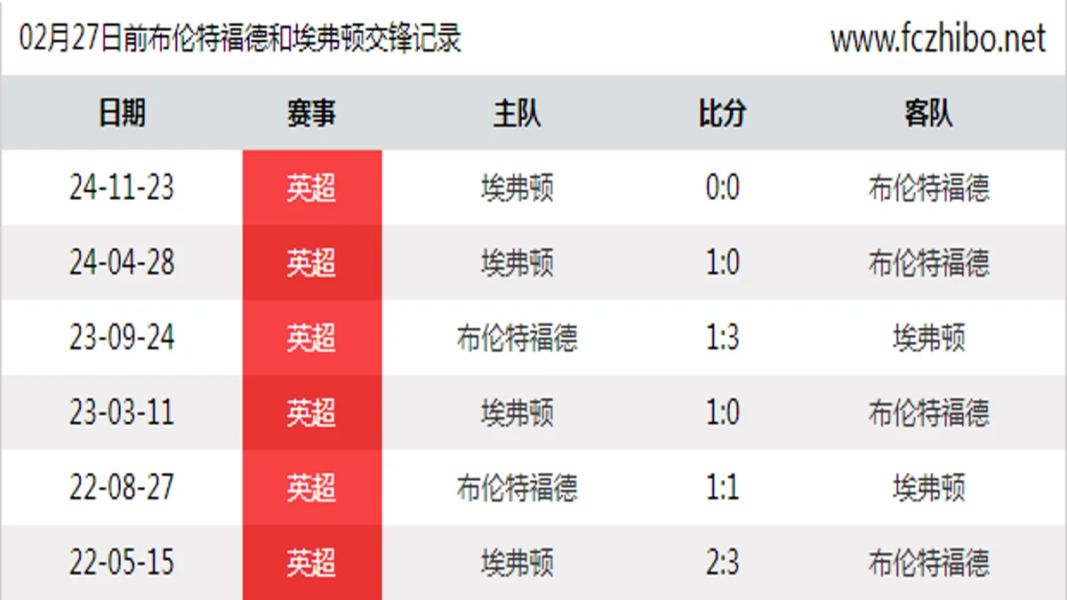 02月27日前布伦特福德和埃弗顿最近6场交锋数据