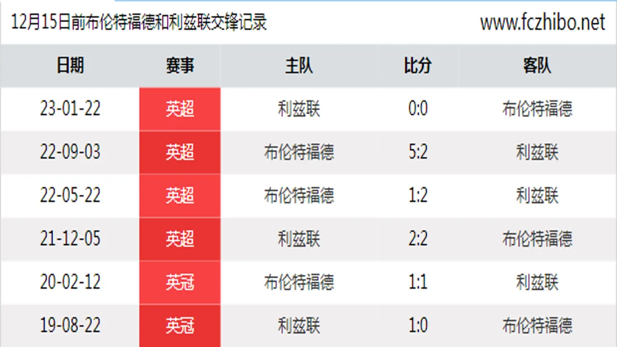 12月15日前布伦特福德和利兹联最近6场交锋数据