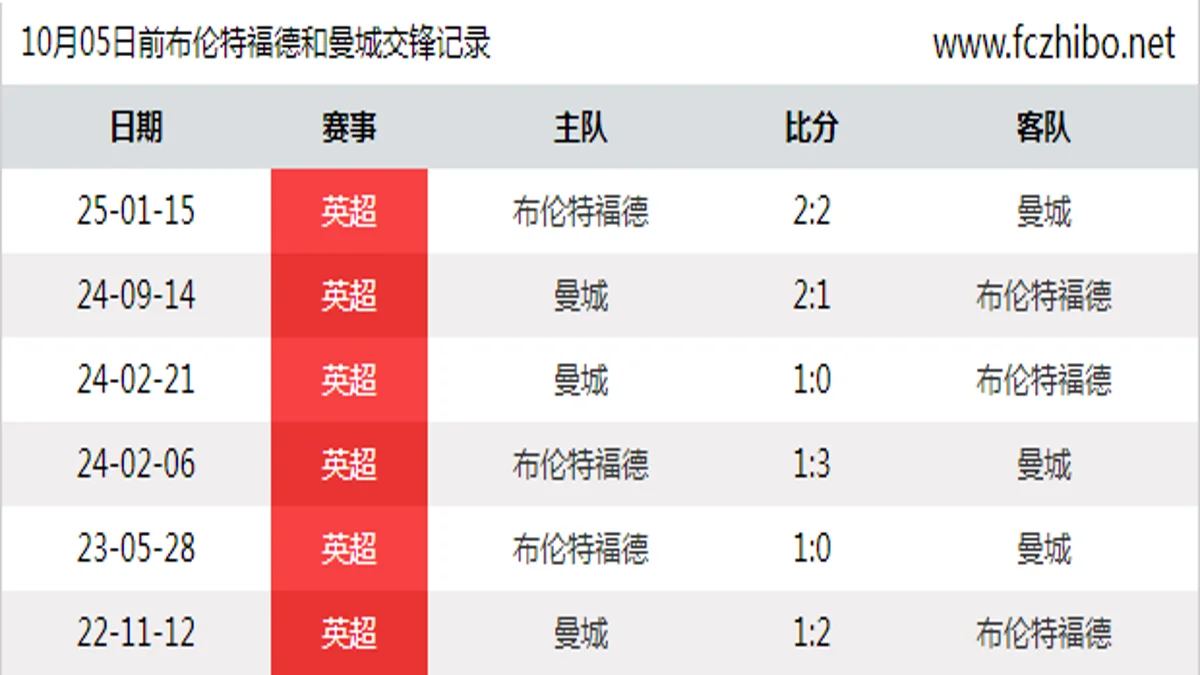 10月05日前布伦特福德和曼城最近6场交锋数据