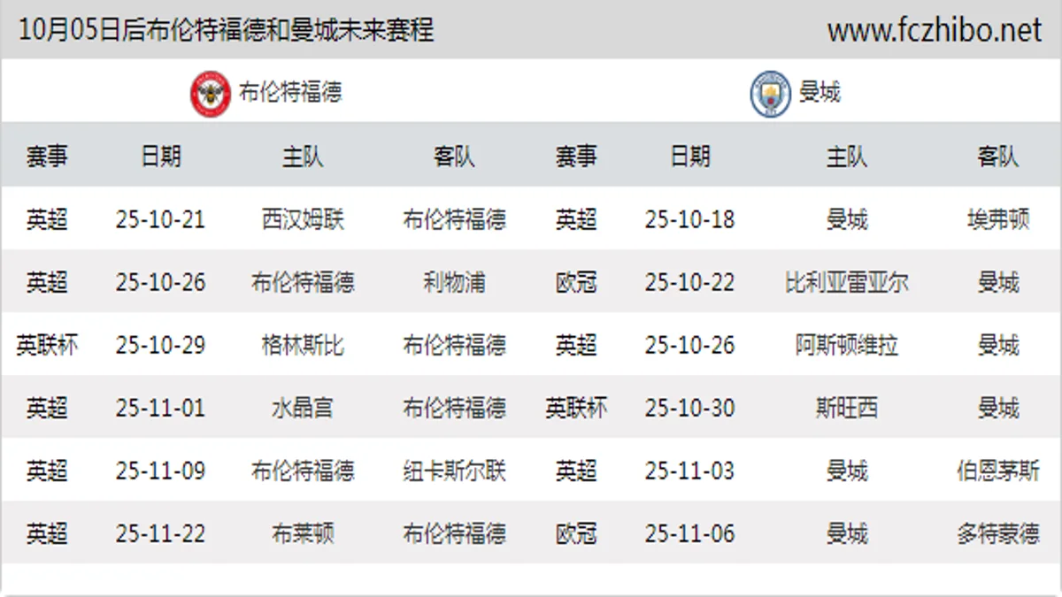 10月05日后布伦特福德和曼城近期赛程预览