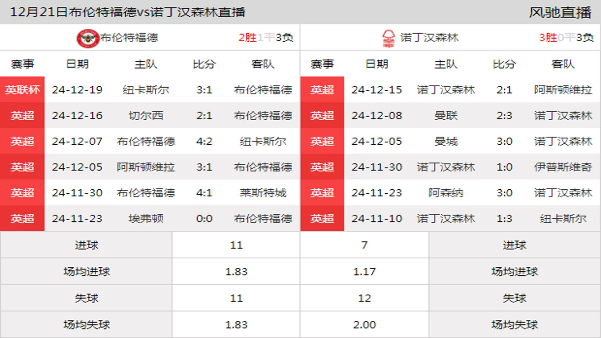 12月21日 英超第17轮 布伦特福德vs诺丁汉森林在线直播