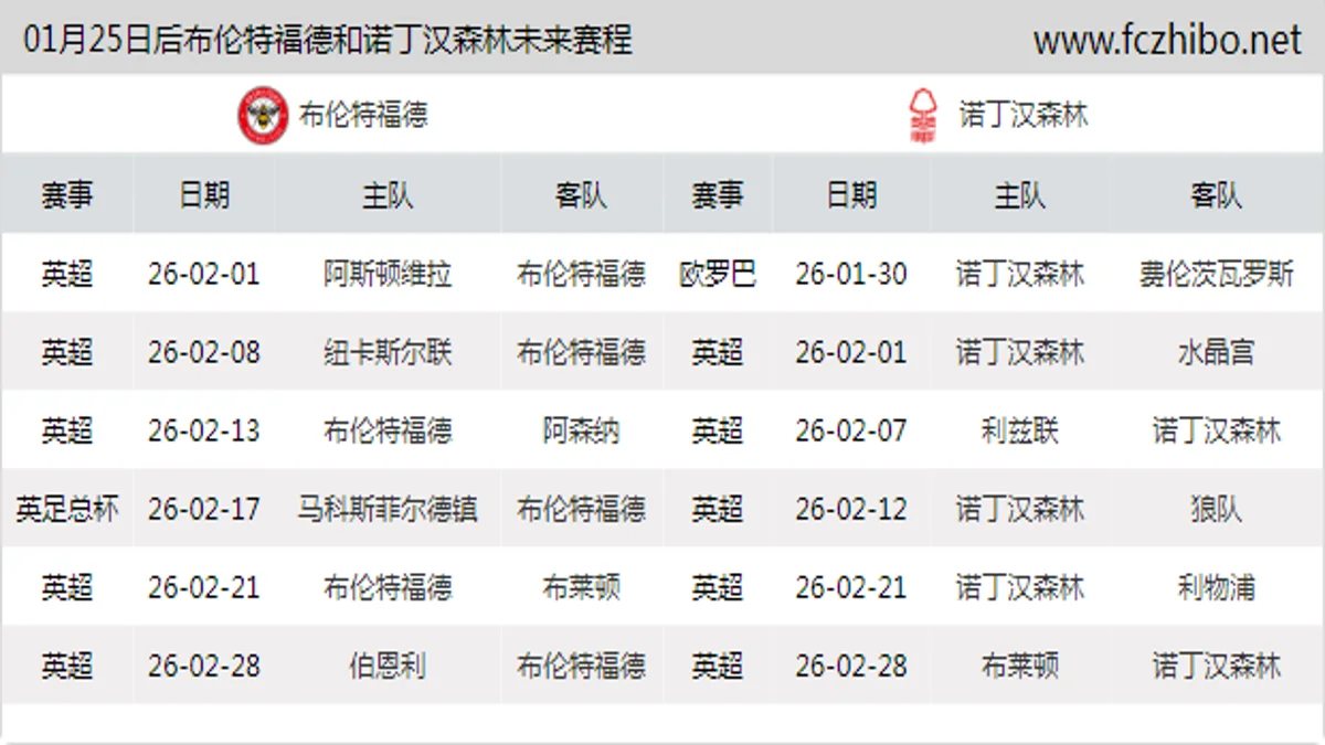 01月25日后布伦特福德和诺丁汉森林近期赛程预览