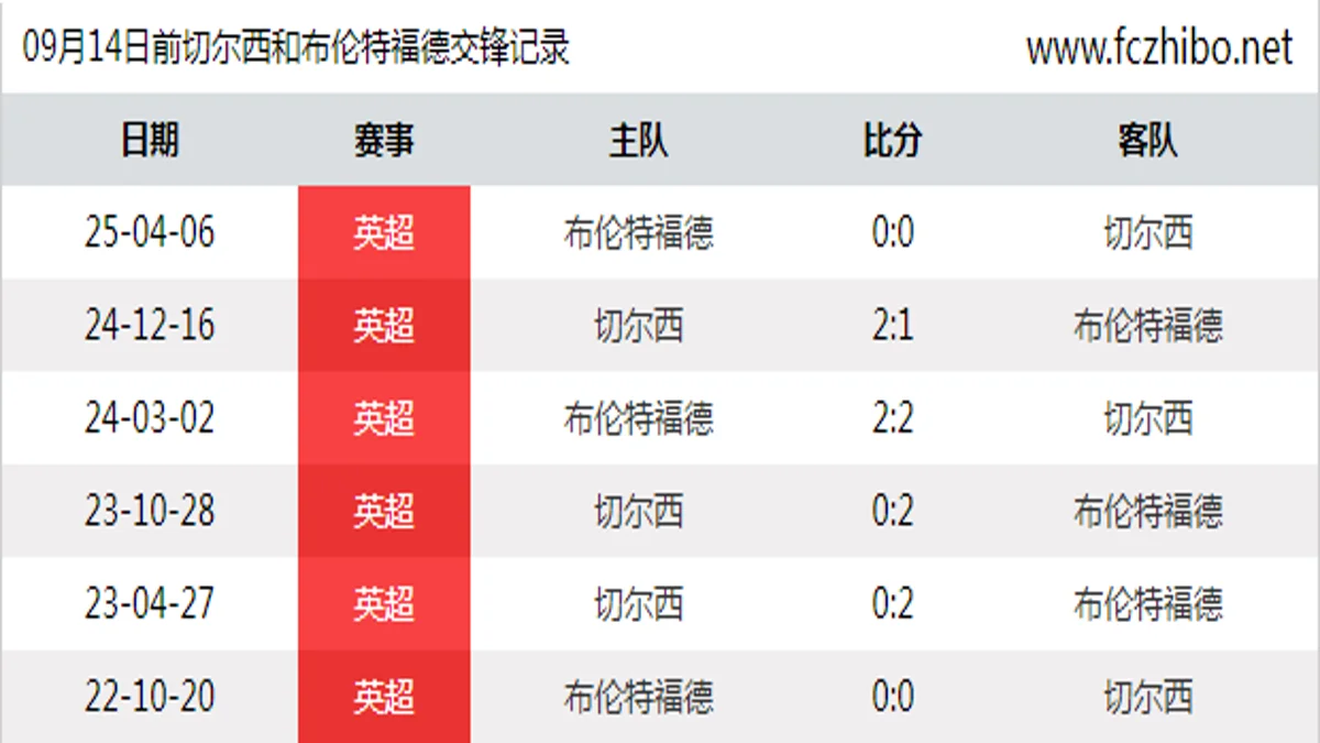 09月14日前切尔西和布伦特福德最近6场交锋数据