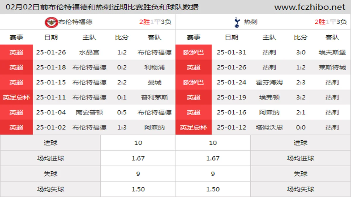 02月02日前布伦特福德和热刺近期比赛胜负和球队数据