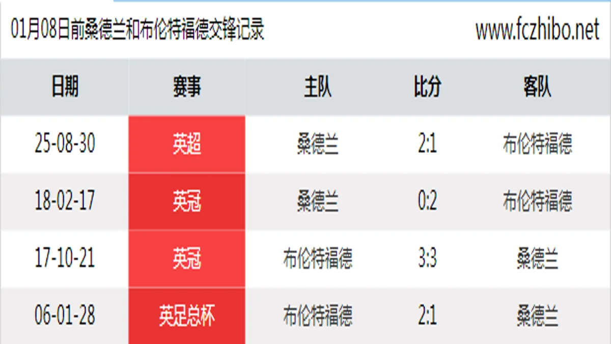 01月08日前桑德兰和布伦特福德最近4场交锋数据
