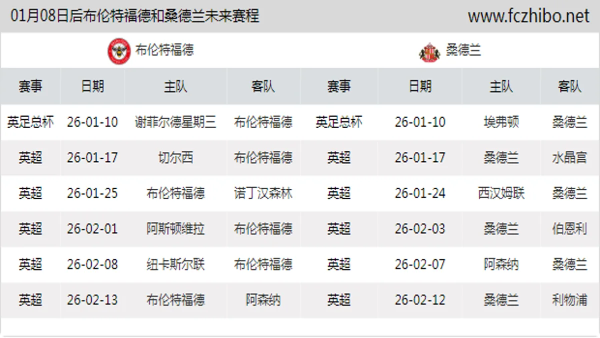 01月08日后布伦特福德和桑德兰近期赛程预览