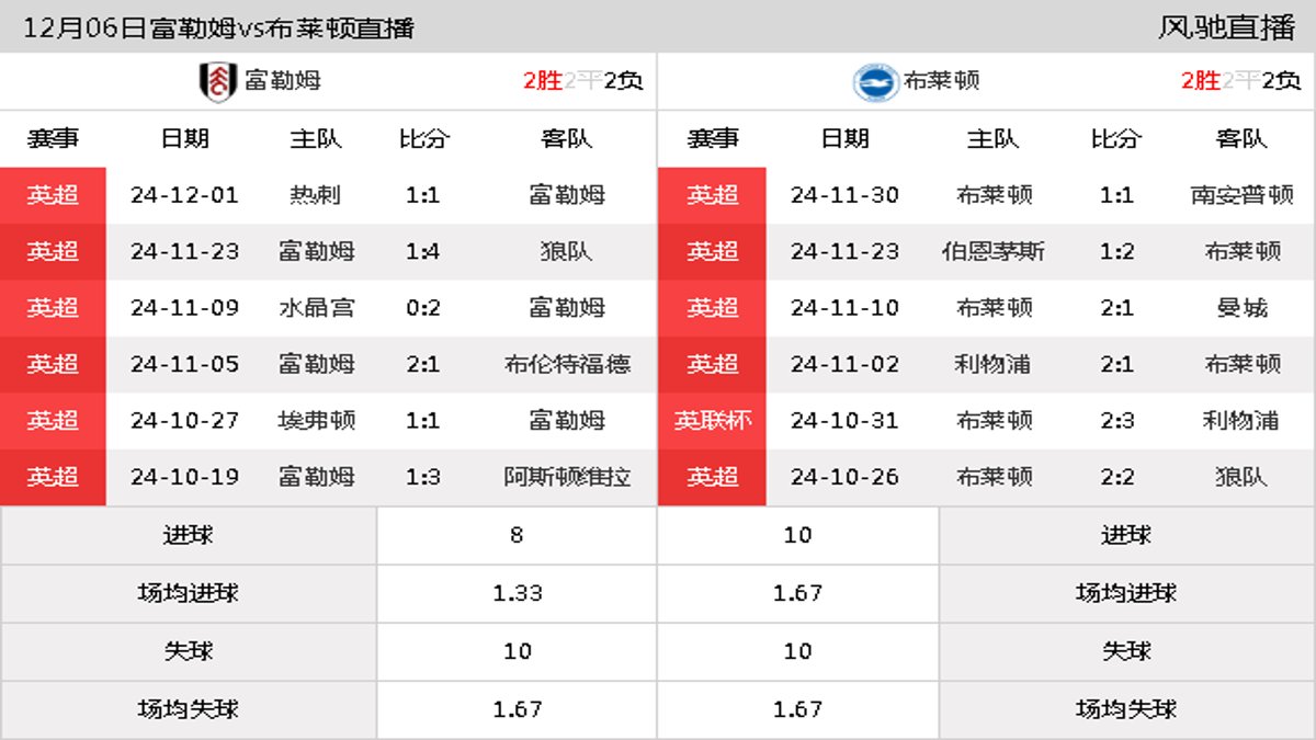 12月06日 英超第14轮 富勒姆vs布莱顿在线直播