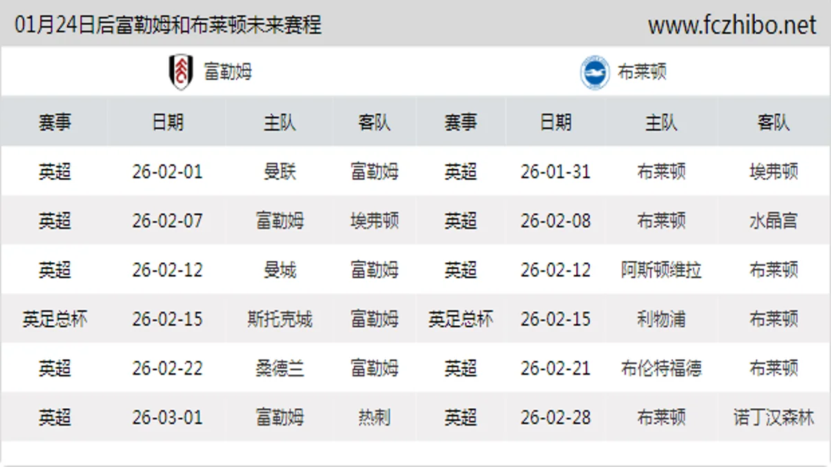 01月24日后富勒姆和布莱顿近期赛程预览