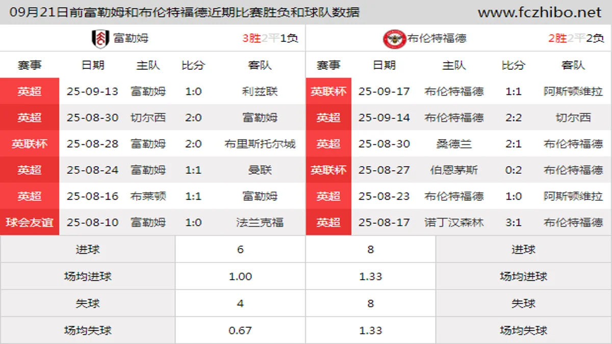 09月21日前富勒姆和布伦特福德近期比赛胜负和球队数据