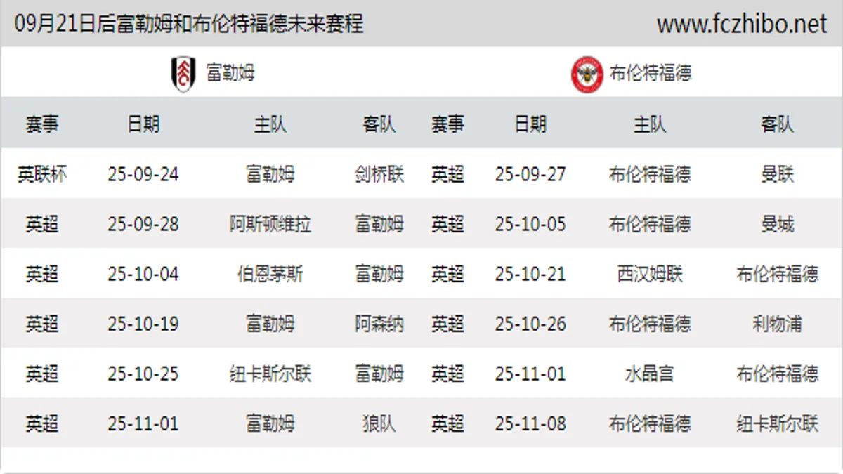 09月21日后富勒姆和布伦特福德近期赛程预览