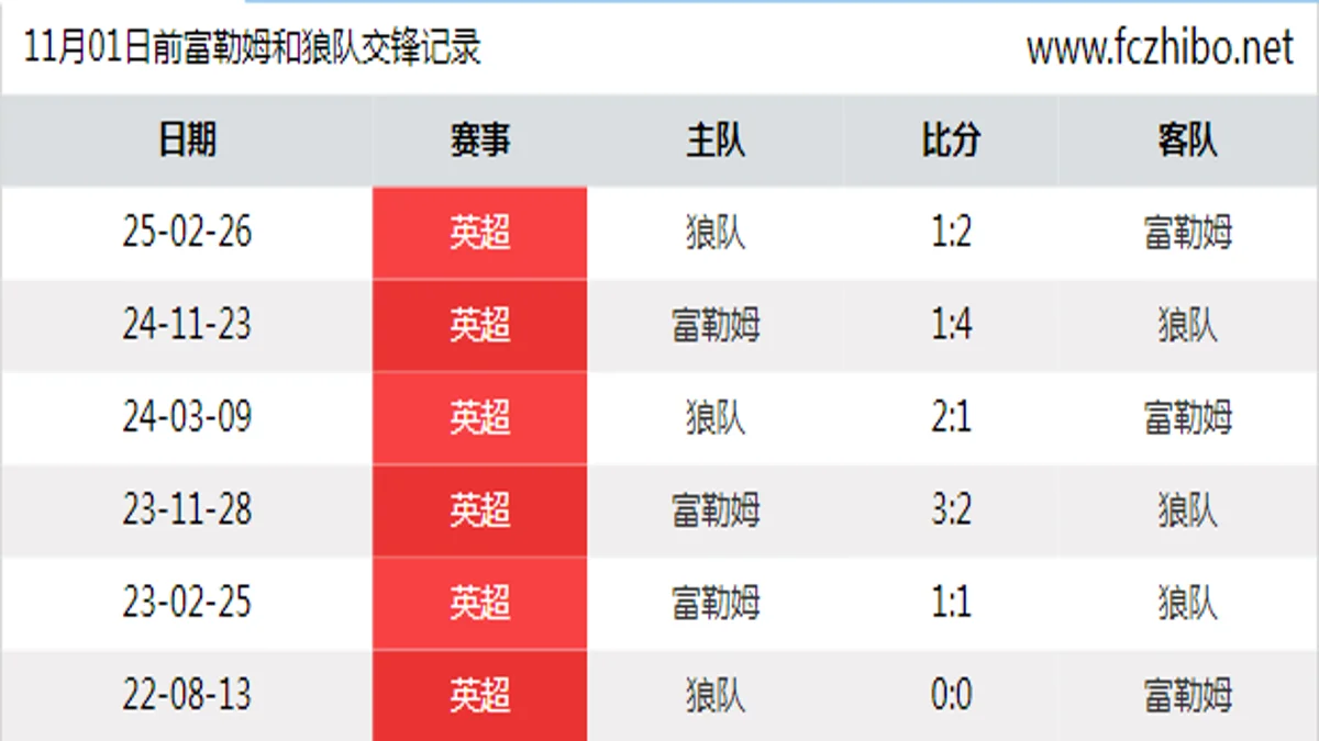 11月01日前富勒姆和狼队最近6场交锋数据