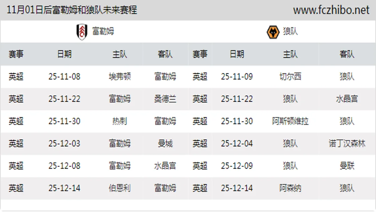 11月01日后富勒姆和狼队近期赛程预览