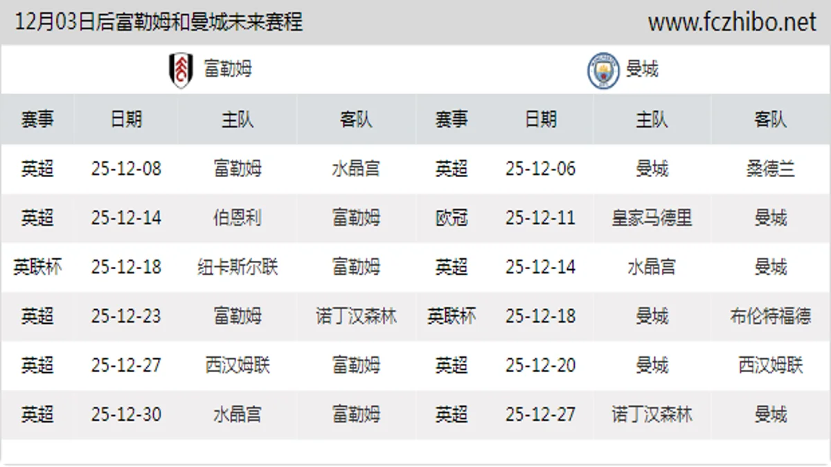 12月03日后富勒姆和曼城近期赛程预览