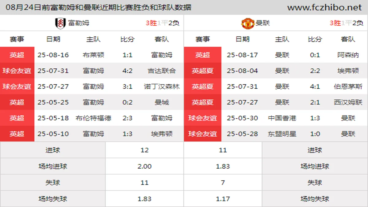 08月24日前富勒姆和曼联近期比赛胜负和球队数据
