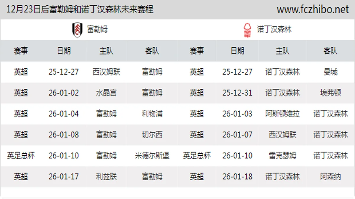 12月23日后富勒姆和诺丁汉森林近期赛程预览