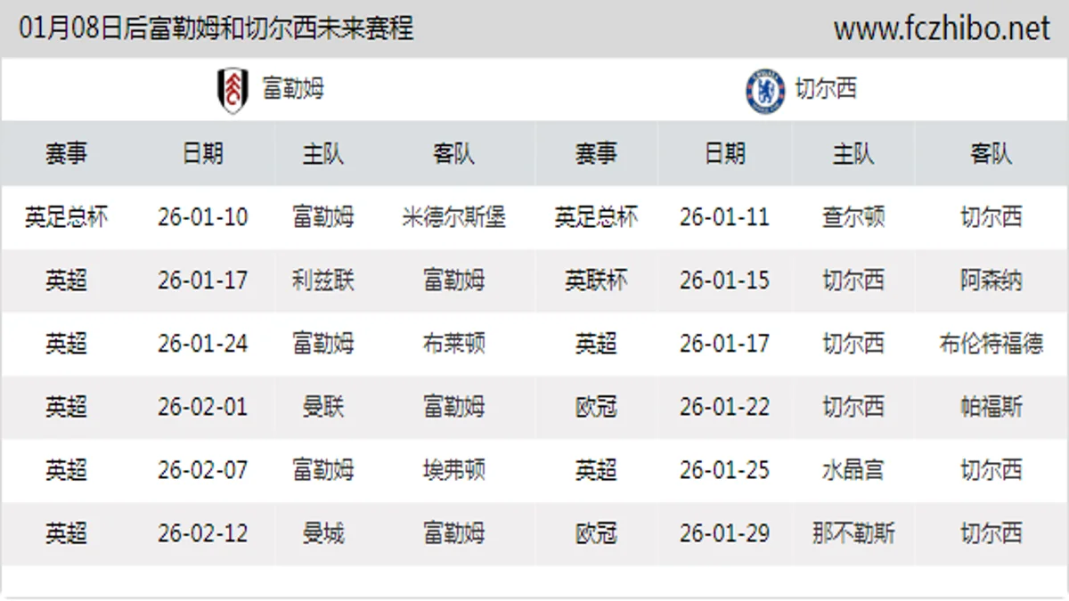 01月08日后富勒姆和切尔西近期赛程预览