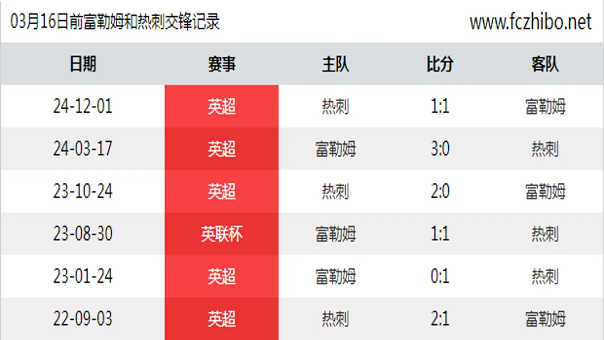 03月16日前富勒姆和热刺最近6场交锋数据